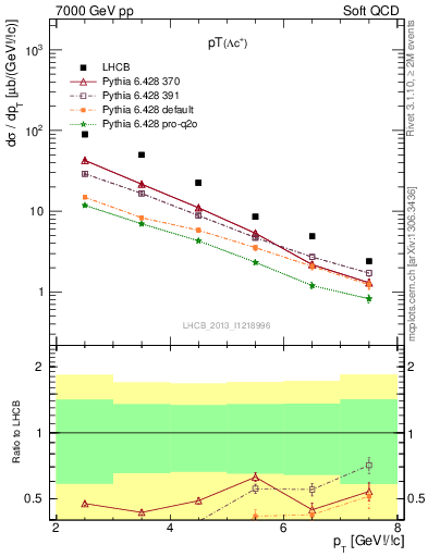 Plot of Lambdac.pt in 7000 GeV pp collisions