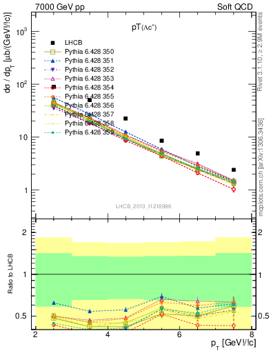 Plot of Lambdac.pt in 7000 GeV pp collisions