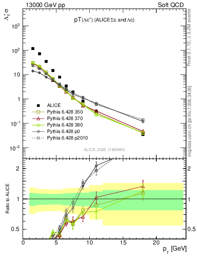 Plot of Lambdac.pt in 13000 GeV pp collisions