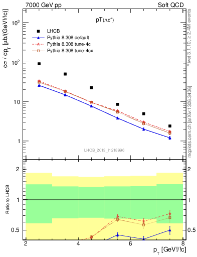 Plot of Lambdac.pt in 7000 GeV pp collisions