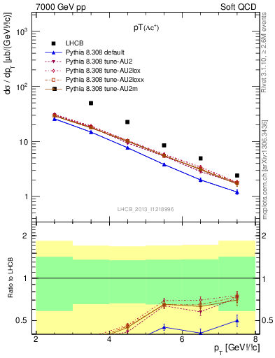 Plot of Lambdac.pt in 7000 GeV pp collisions