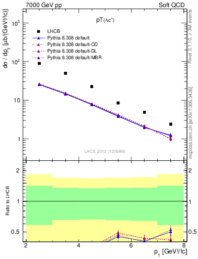 Plot of Lambdac.pt in 7000 GeV pp collisions