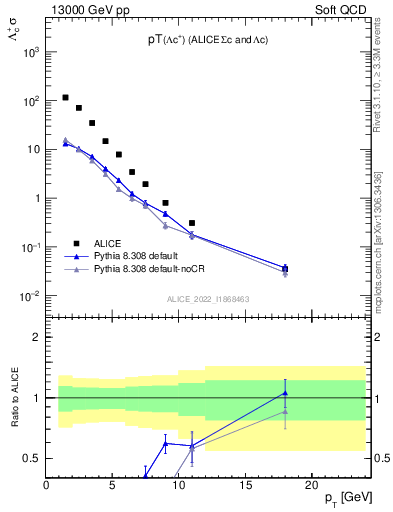 Plot of Lambdac.pt in 13000 GeV pp collisions