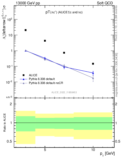 Plot of Lambdac.pt in 13000 GeV pp collisions