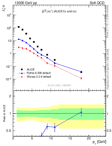 Plot of Lambdac.pt in 13000 GeV pp collisions