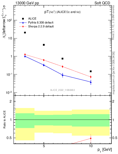 Plot of Lambdac.pt in 13000 GeV pp collisions