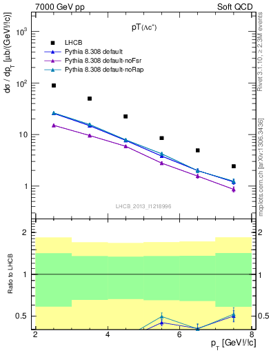 Plot of Lambdac.pt in 7000 GeV pp collisions