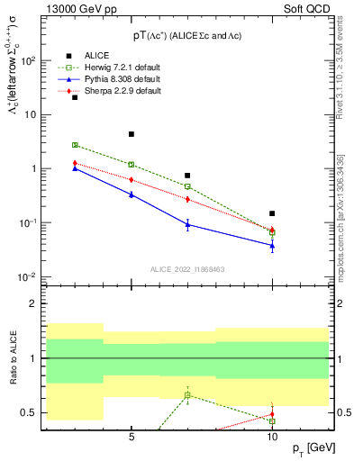 Plot of Lambdac.pt in 13000 GeV pp collisions