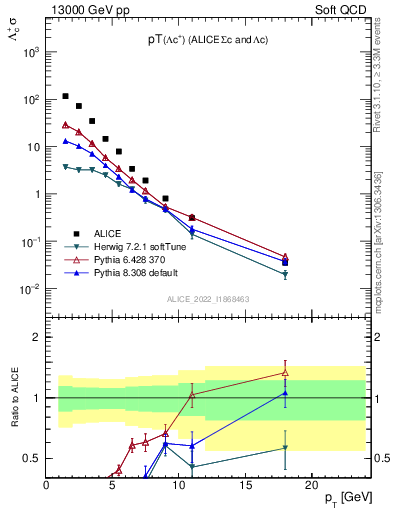 Plot of Lambdac.pt in 13000 GeV pp collisions