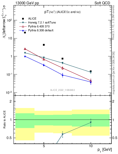 Plot of Lambdac.pt in 13000 GeV pp collisions