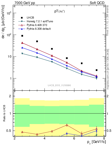 Plot of Lambdac.pt in 7000 GeV pp collisions