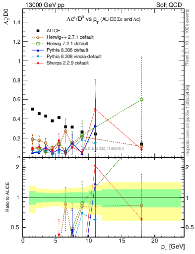 Plot of Lambdac.pt_D0.pt in 13000 GeV pp collisions