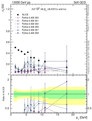 Plot of Lambdac.pt_D0.pt in 13000 GeV pp collisions