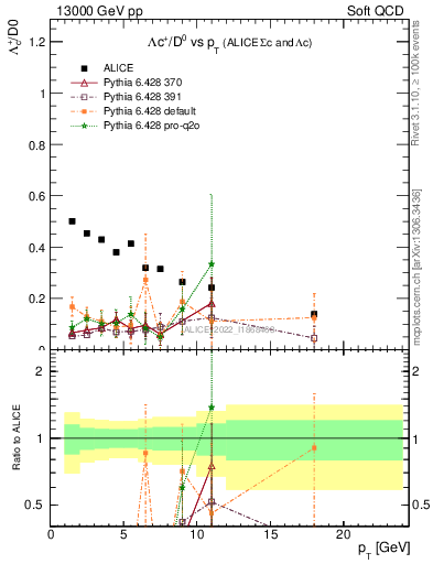 Plot of Lambdac.pt_D0.pt in 13000 GeV pp collisions