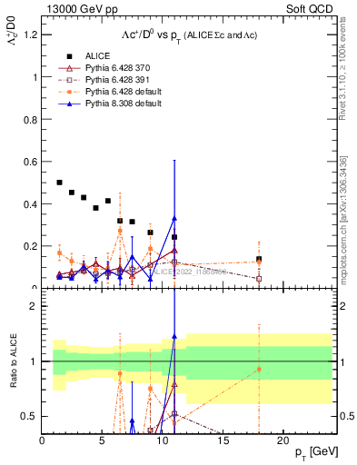 Plot of Lambdac.pt_D0.pt in 13000 GeV pp collisions