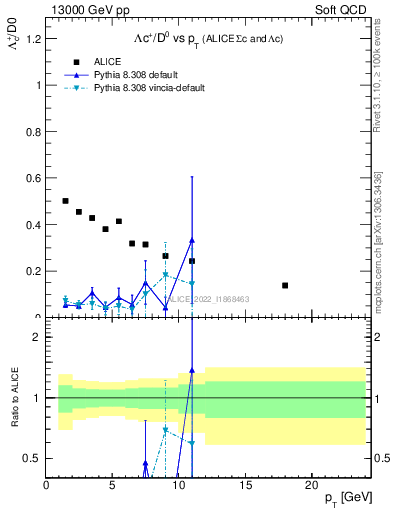 Plot of Lambdac.pt_D0.pt in 13000 GeV pp collisions