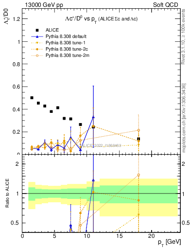 Plot of Lambdac.pt_D0.pt in 13000 GeV pp collisions