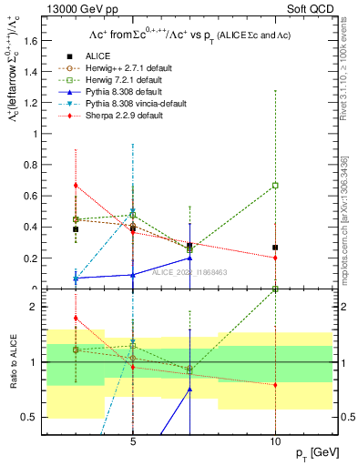 Plot of Lambdac.pt_Lambdac.pt in 13000 GeV pp collisions