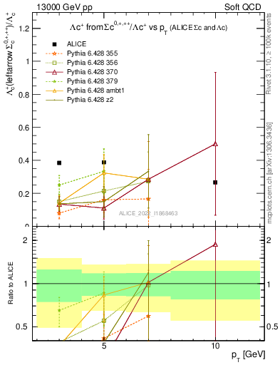 Plot of Lambdac.pt_Lambdac.pt in 13000 GeV pp collisions