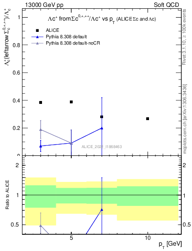 Plot of Lambdac.pt_Lambdac.pt in 13000 GeV pp collisions