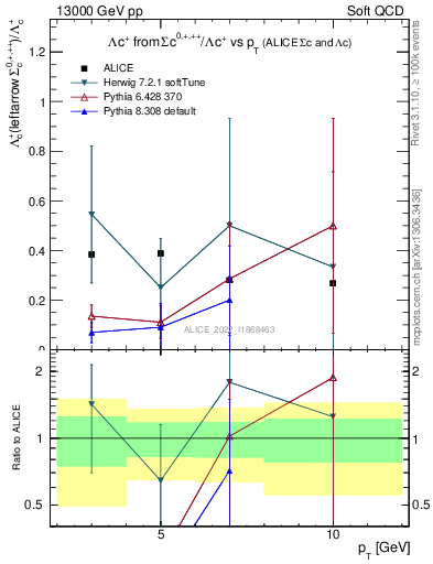 Plot of Lambdac.pt_Lambdac.pt in 13000 GeV pp collisions