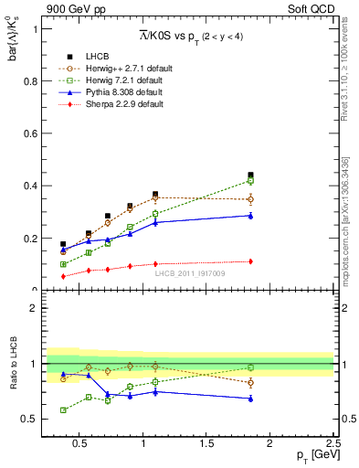 Plot of Lbar2K0S_pt in 900 GeV pp collisions