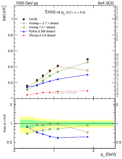 Plot of Lbar2K0S_pt in 7000 GeV pp collisions