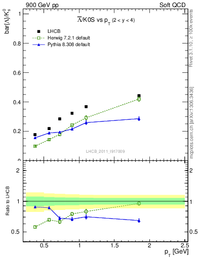 Plot of Lbar2K0S_pt in 900 GeV pp collisions