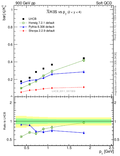 Plot of Lbar2K0S_pt in 900 GeV pp collisions