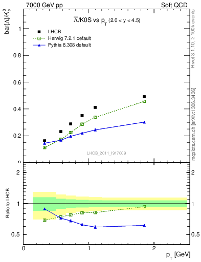 Plot of Lbar2K0S_pt in 7000 GeV pp collisions