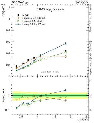 Plot of Lbar2K0S_pt in 900 GeV pp collisions