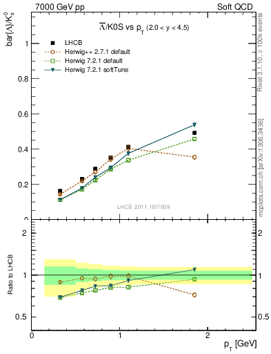 Plot of Lbar2K0S_pt in 7000 GeV pp collisions