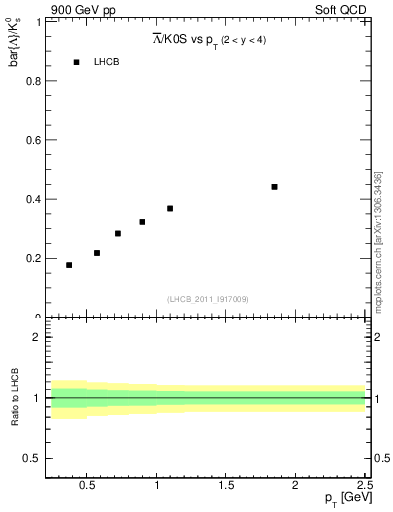 Plot of Lbar2K0S_pt in 900 GeV pp collisions