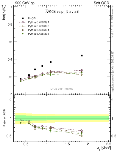 Plot of Lbar2K0S_pt in 900 GeV pp collisions