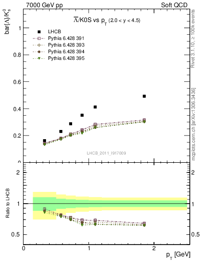 Plot of Lbar2K0S_pt in 7000 GeV pp collisions