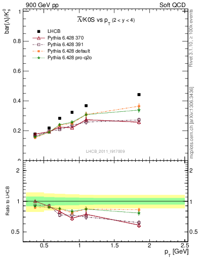 Plot of Lbar2K0S_pt in 900 GeV pp collisions