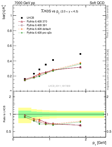 Plot of Lbar2K0S_pt in 7000 GeV pp collisions