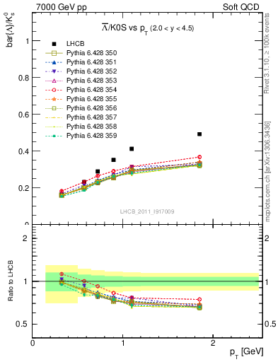 Plot of Lbar2K0S_pt in 7000 GeV pp collisions