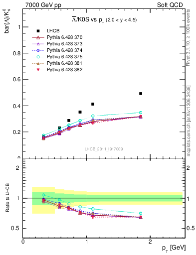 Plot of Lbar2K0S_pt in 7000 GeV pp collisions