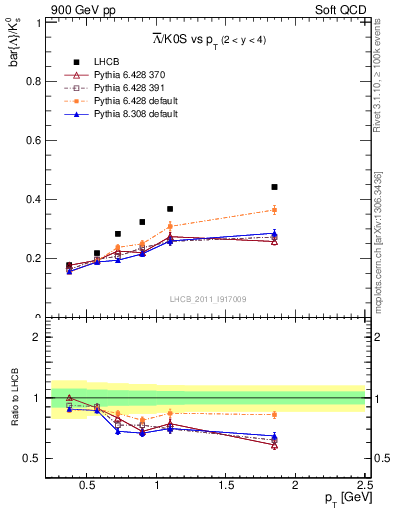 Plot of Lbar2K0S_pt in 900 GeV pp collisions