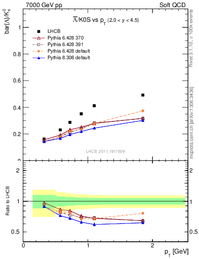 Plot of Lbar2K0S_pt in 7000 GeV pp collisions