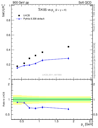 Plot of Lbar2K0S_pt in 900 GeV pp collisions