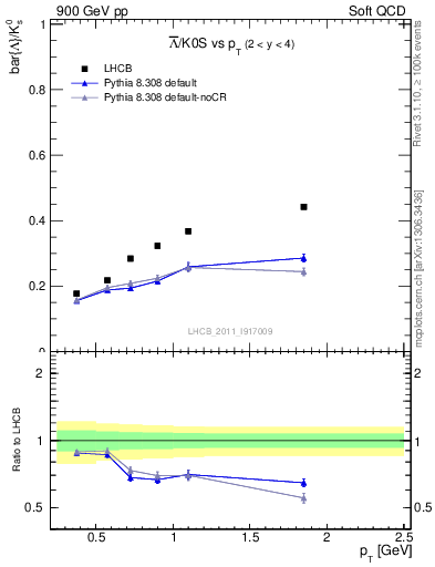 Plot of Lbar2K0S_pt in 900 GeV pp collisions