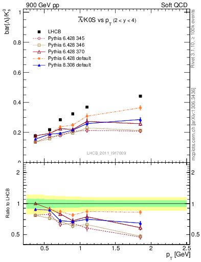 Plot of Lbar2K0S_pt in 900 GeV pp collisions