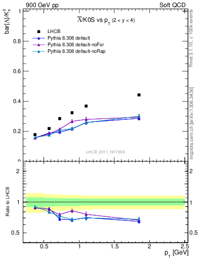 Plot of Lbar2K0S_pt in 900 GeV pp collisions