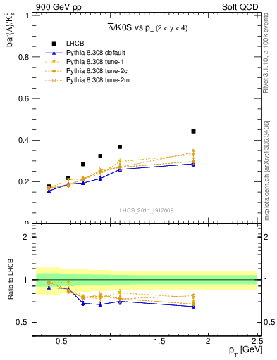 Plot of Lbar2K0S_pt in 900 GeV pp collisions