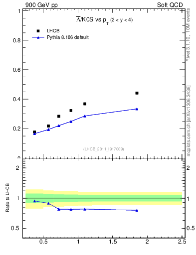 Plot of Lbar2K0S_pt in 900 GeV pp collisions