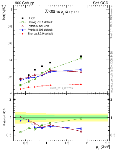 Plot of Lbar2K0S_pt in 900 GeV pp collisions