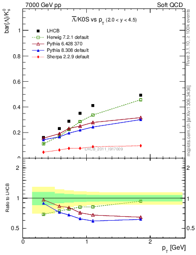 Plot of Lbar2K0S_pt in 7000 GeV pp collisions