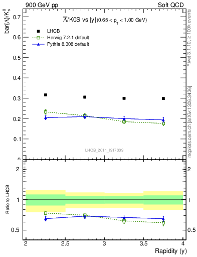 Plot of Lbar2K0S_y in 900 GeV pp collisions